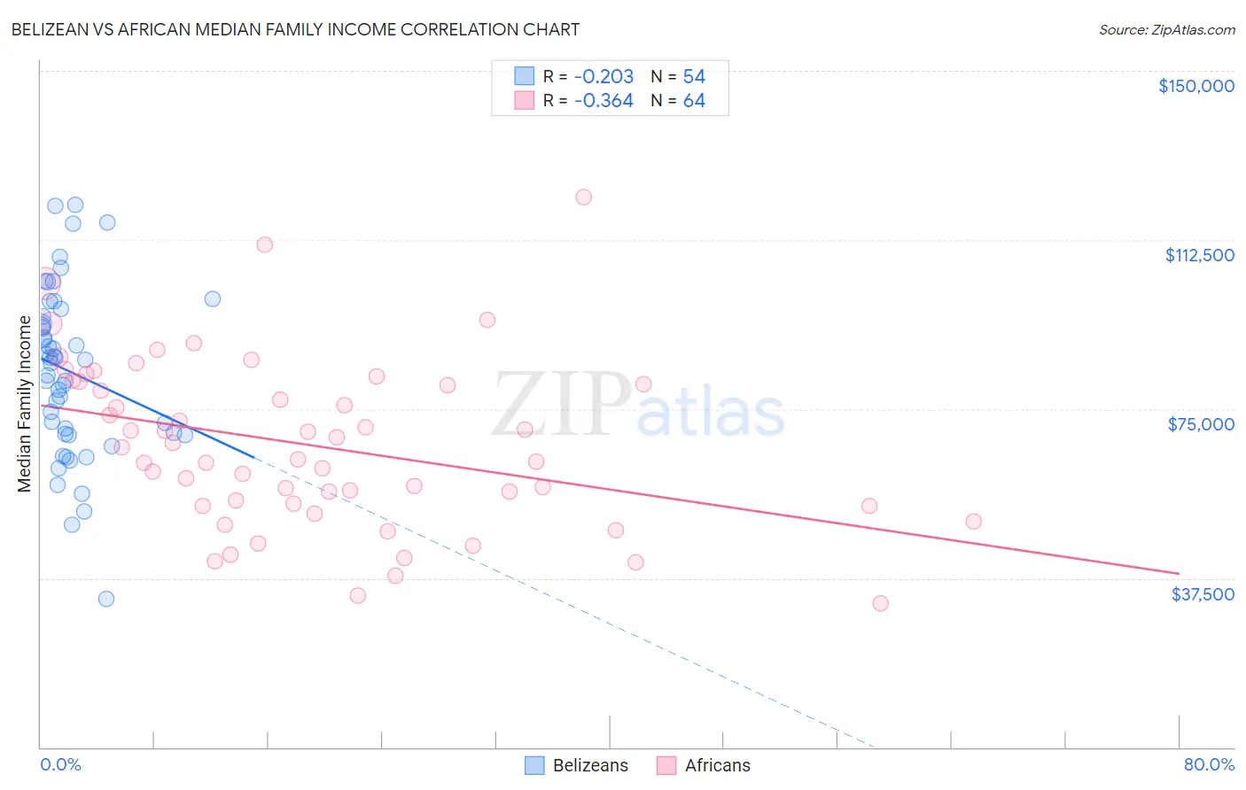 Belizean vs African Median Family Income