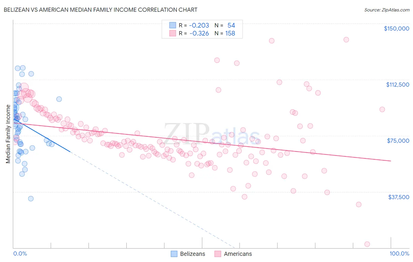 Belizean vs American Median Family Income