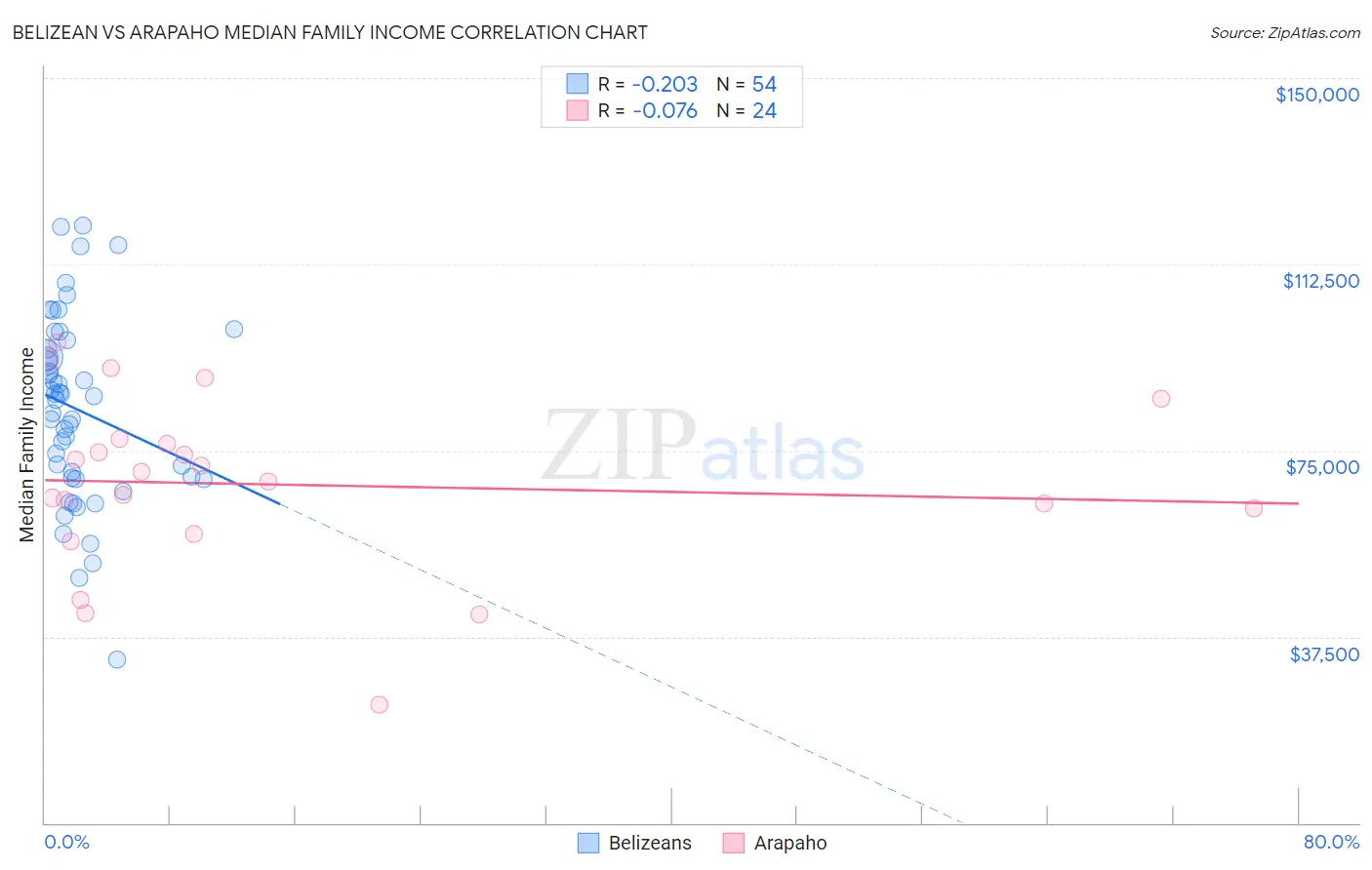 Belizean vs Arapaho Median Family Income