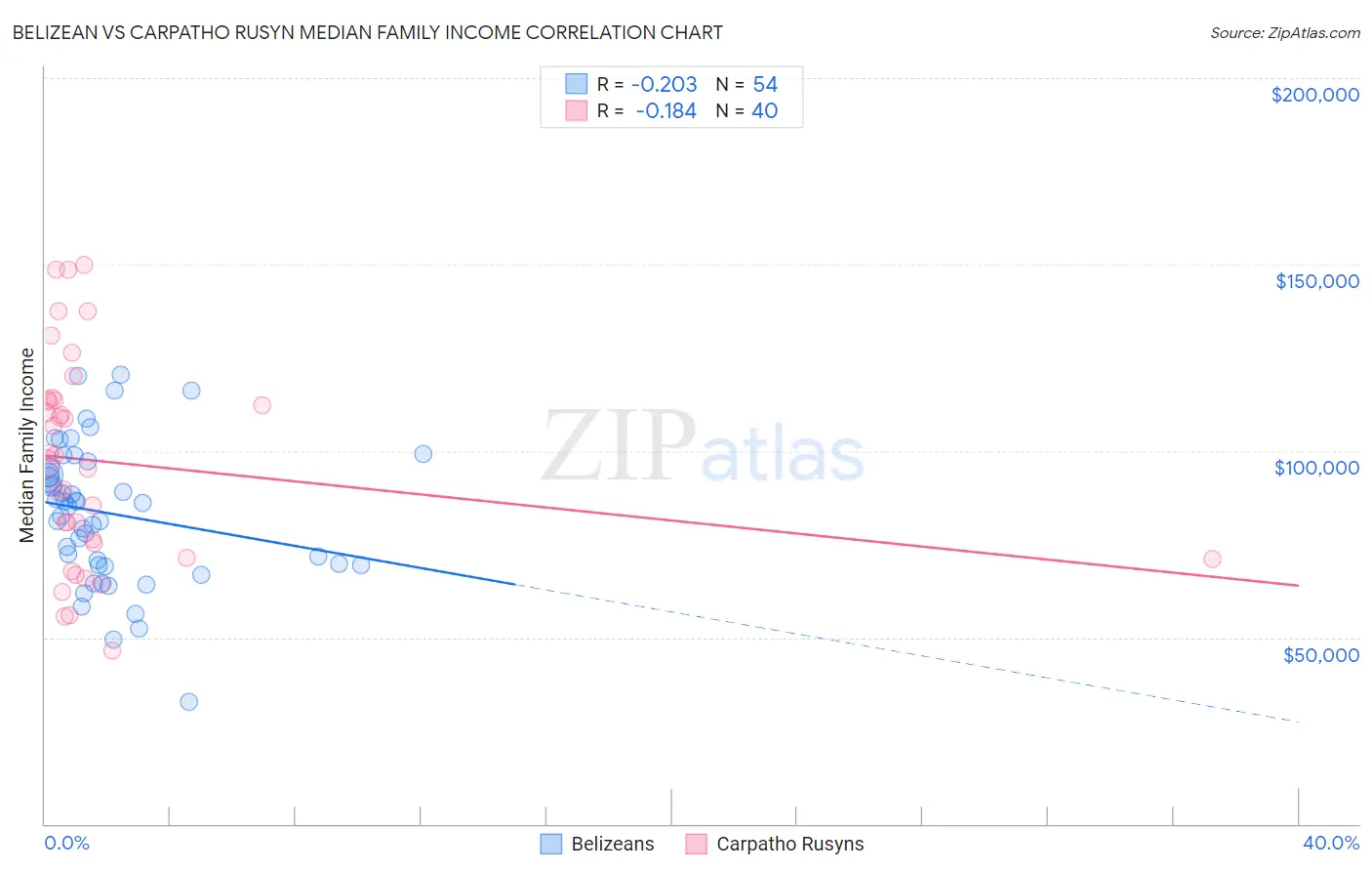 Belizean vs Carpatho Rusyn Median Family Income