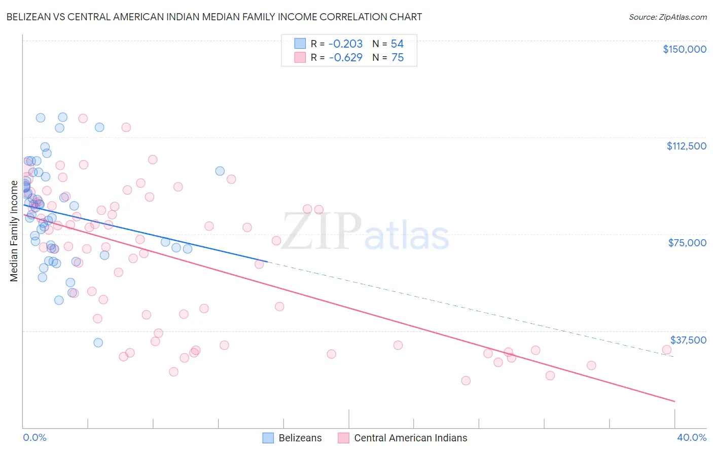 Belizean vs Central American Indian Median Family Income