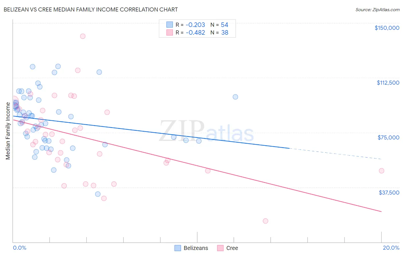 Belizean vs Cree Median Family Income