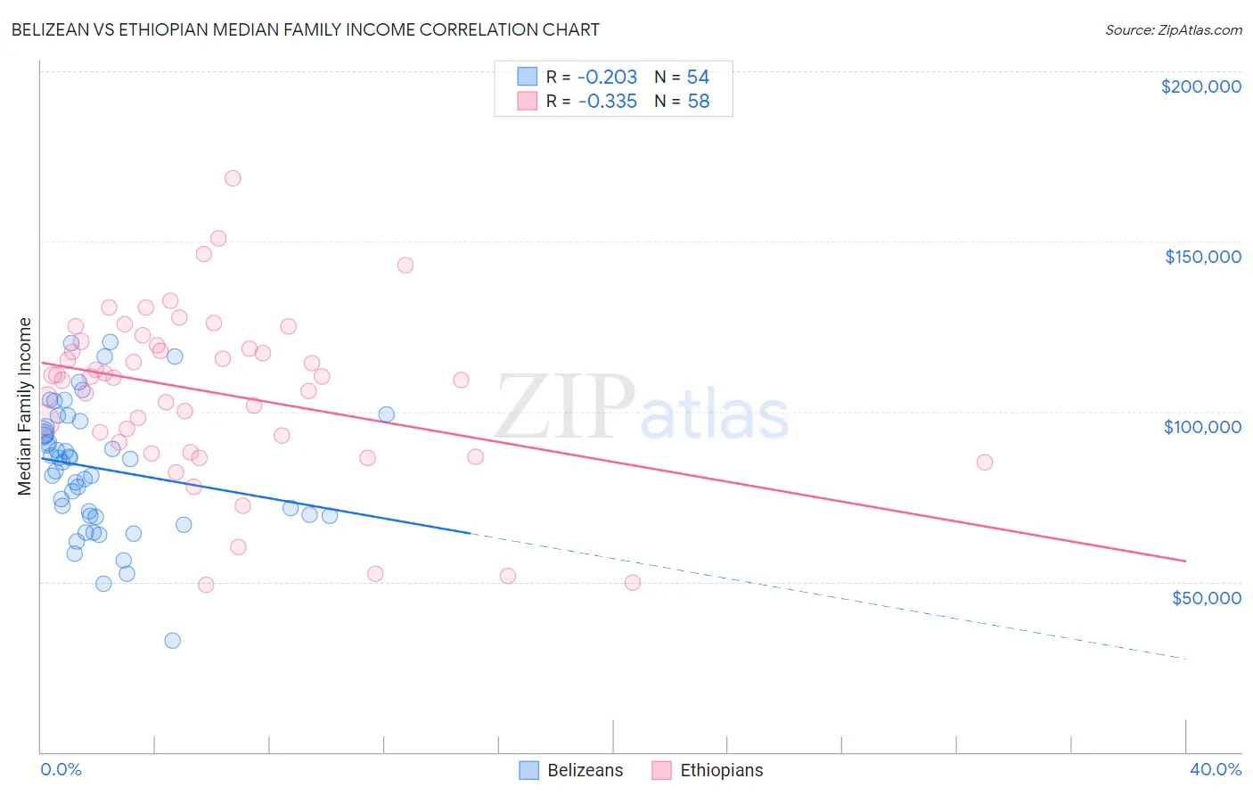 Belizean vs Ethiopian Median Family Income