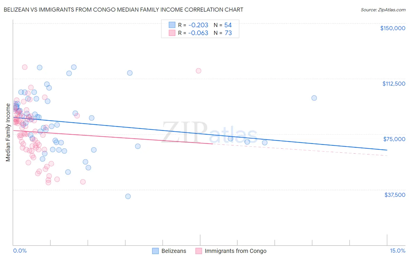 Belizean vs Immigrants from Congo Median Family Income