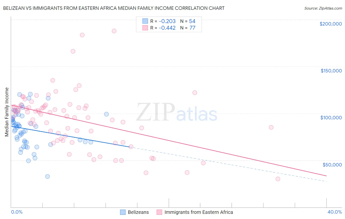Belizean vs Immigrants from Eastern Africa Median Family Income