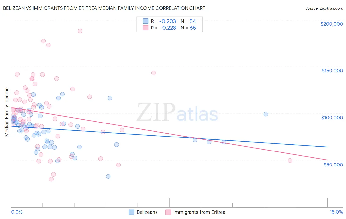 Belizean vs Immigrants from Eritrea Median Family Income