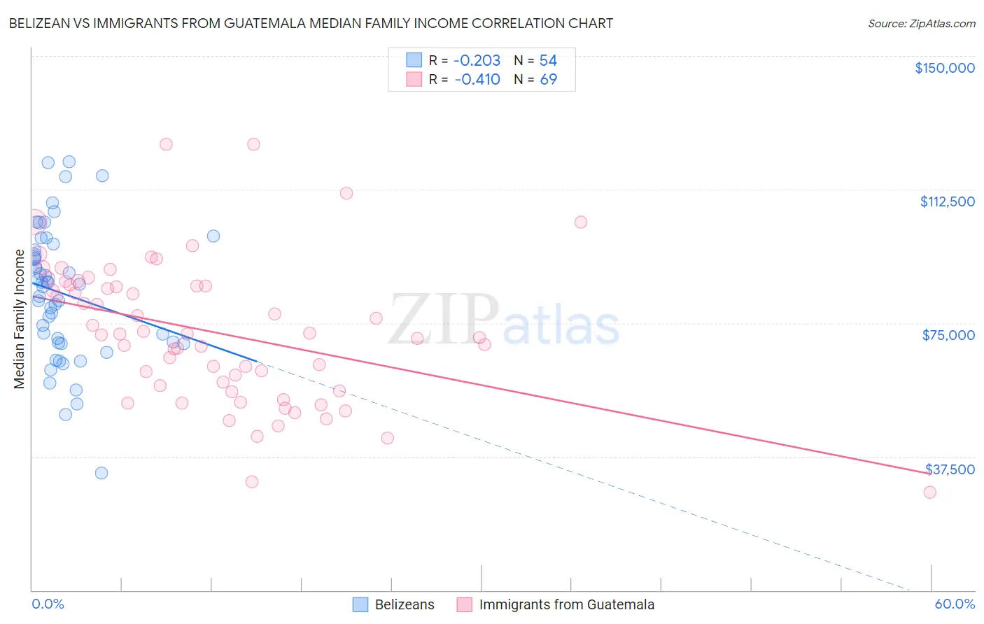 Belizean vs Immigrants from Guatemala Median Family Income