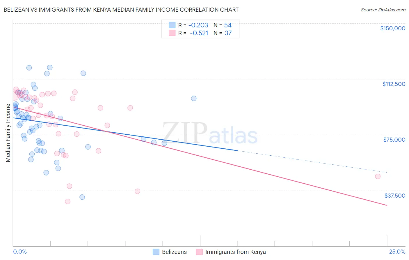 Belizean vs Immigrants from Kenya Median Family Income