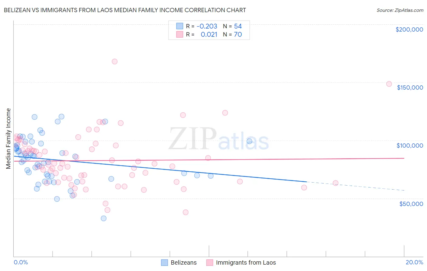 Belizean vs Immigrants from Laos Median Family Income