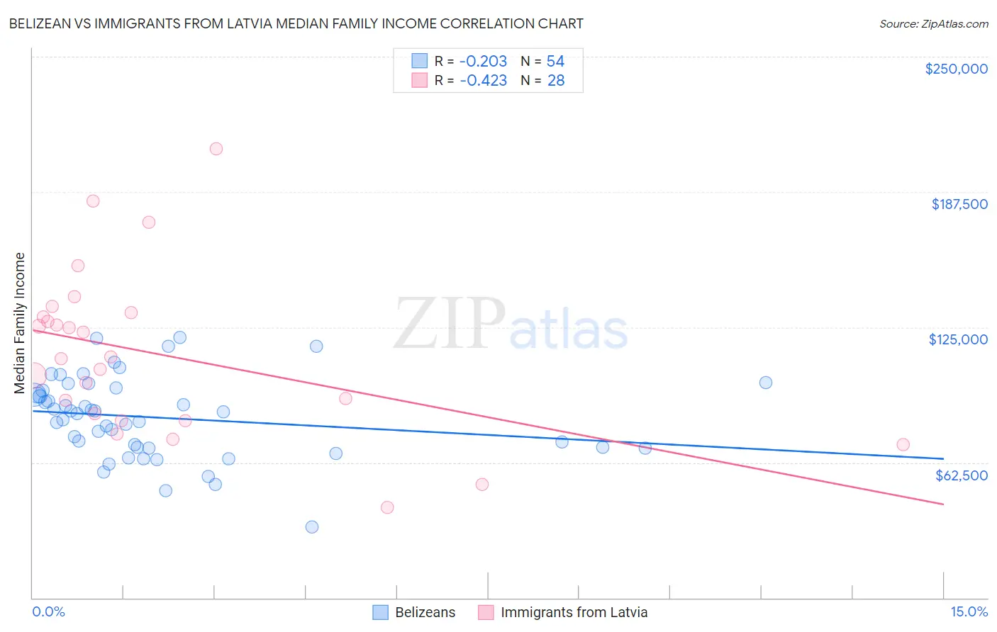 Belizean vs Immigrants from Latvia Median Family Income