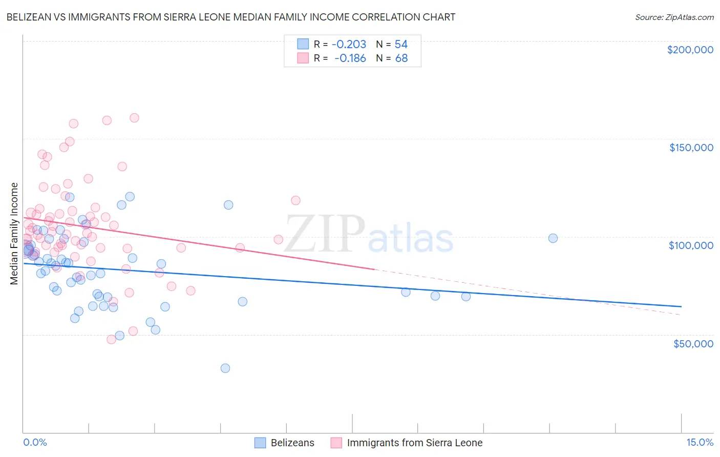 Belizean vs Immigrants from Sierra Leone Median Family Income