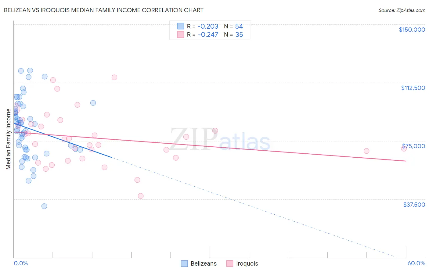 Belizean vs Iroquois Median Family Income