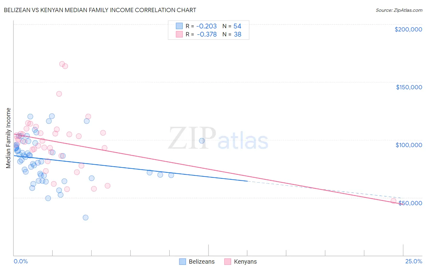 Belizean vs Kenyan Median Family Income