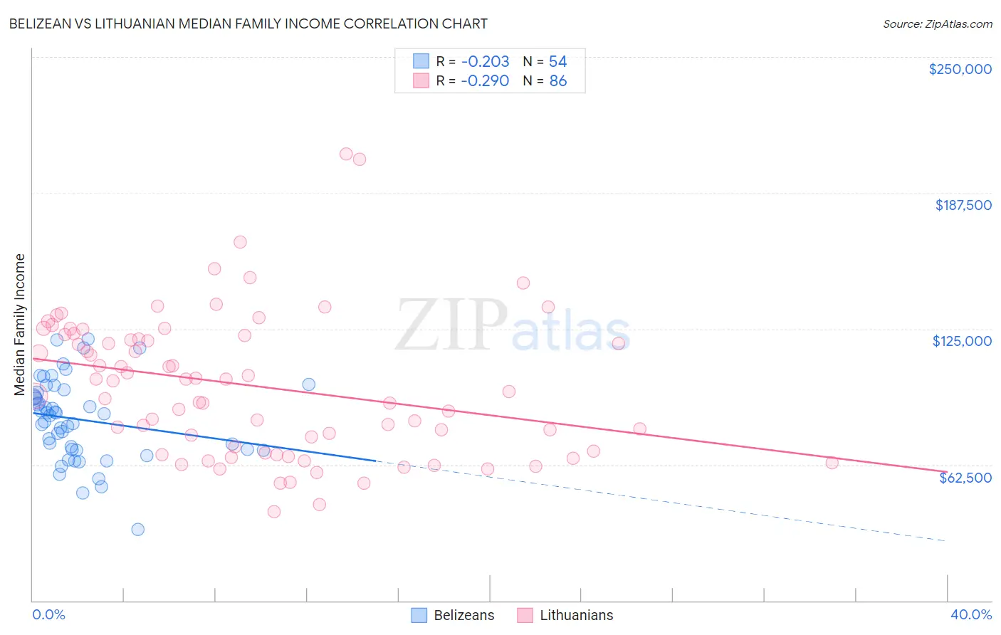 Belizean vs Lithuanian Median Family Income