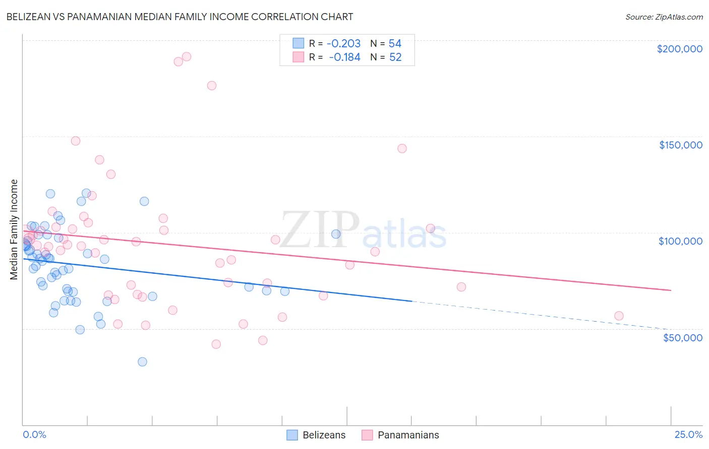 Belizean vs Panamanian Median Family Income