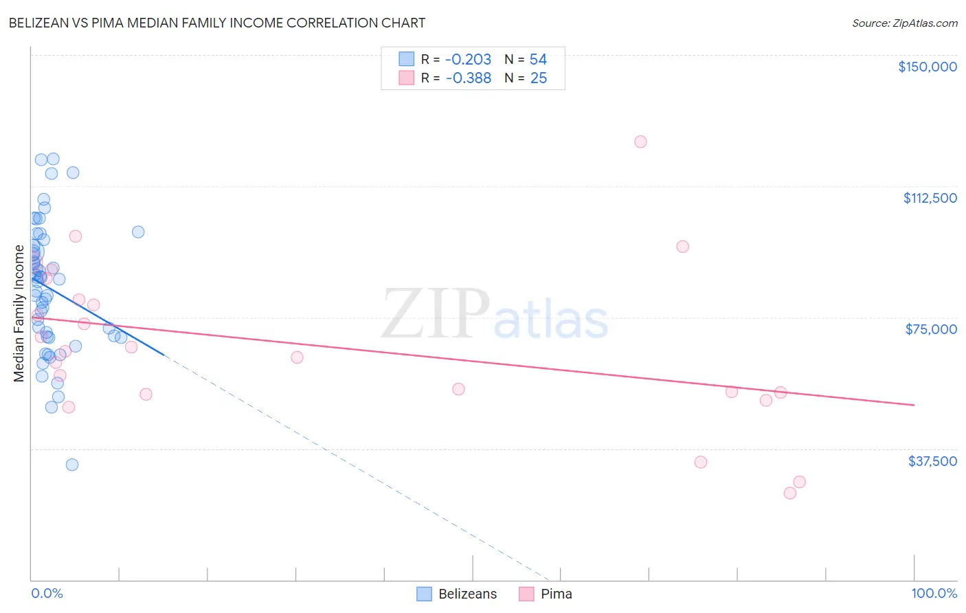 Belizean vs Pima Median Family Income