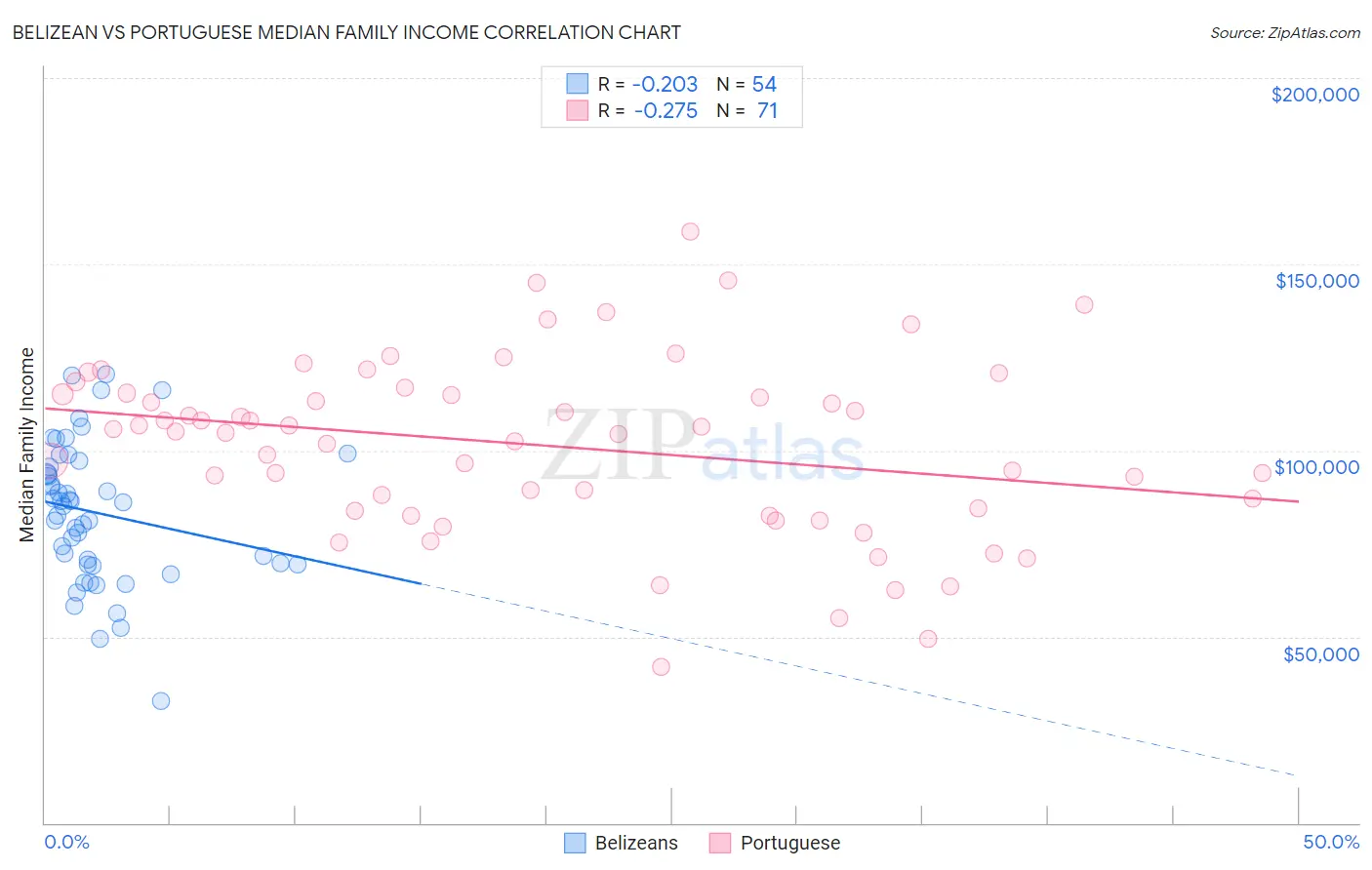 Belizean vs Portuguese Median Family Income