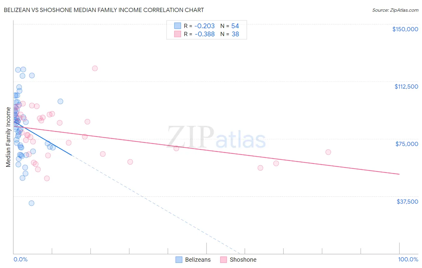 Belizean vs Shoshone Median Family Income