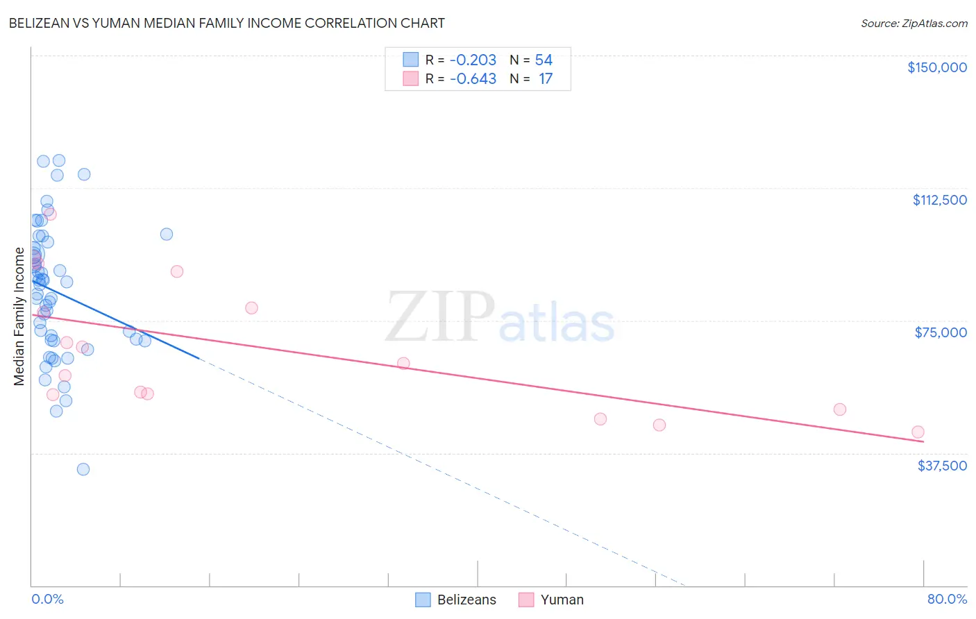 Belizean vs Yuman Median Family Income