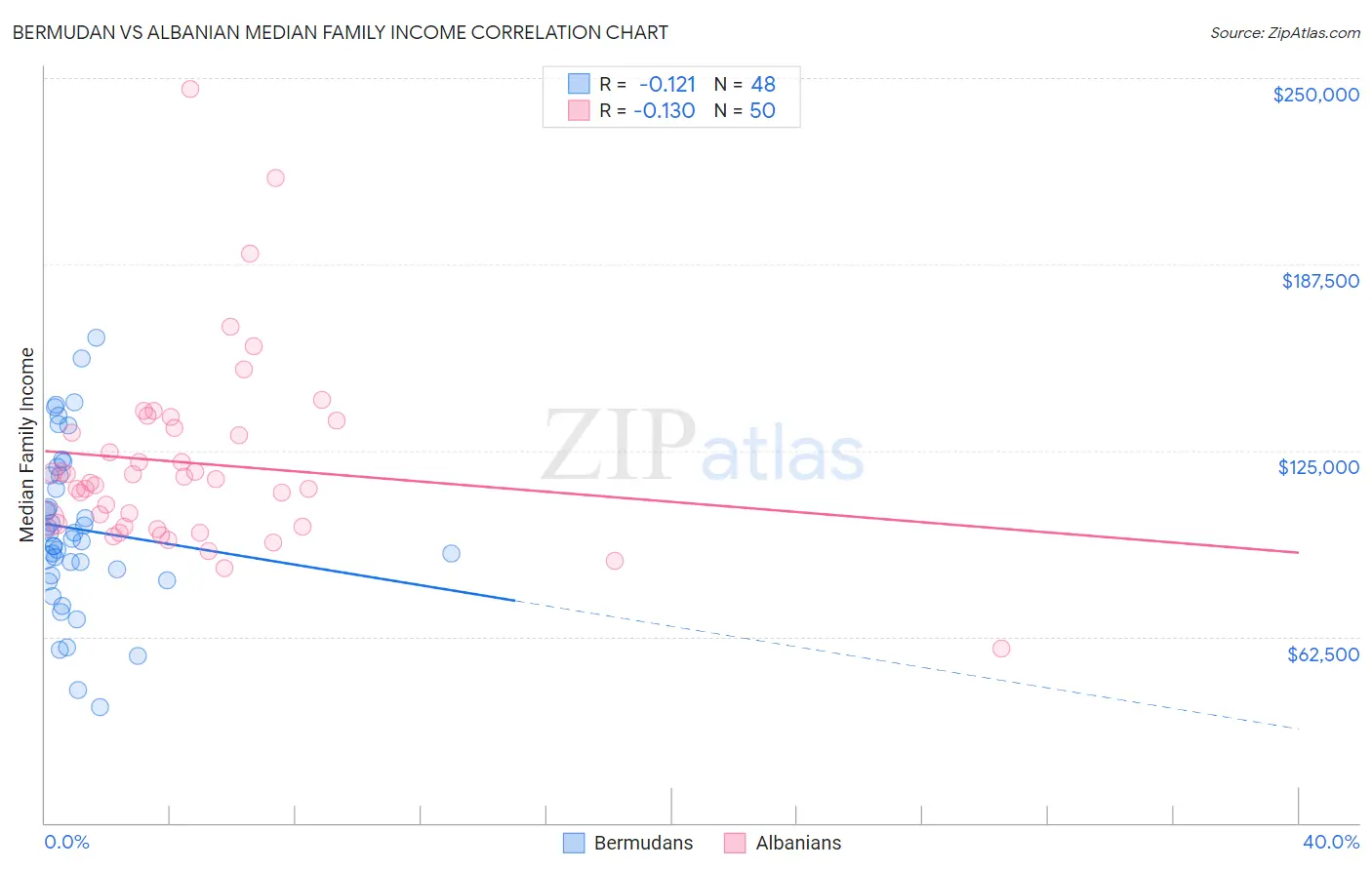 Bermudan vs Albanian Median Family Income
