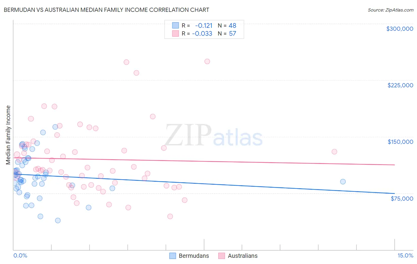 Bermudan vs Australian Median Family Income