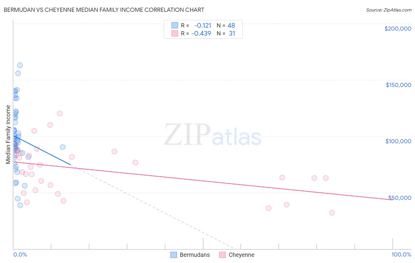 Bermudan vs Cheyenne Median Family Income