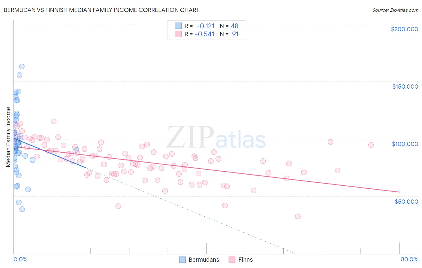 Bermudan vs Finnish Median Family Income