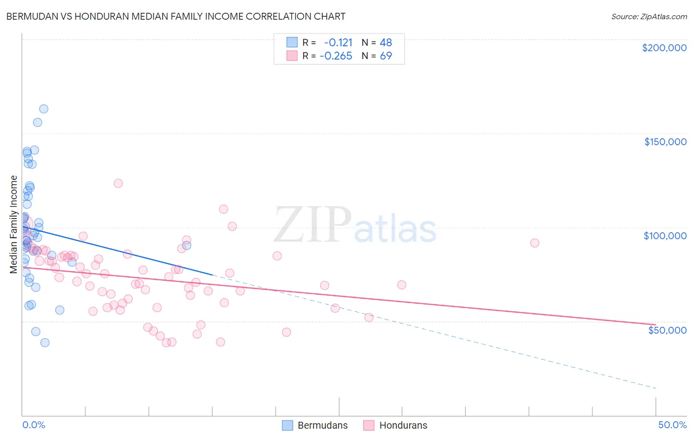 Bermudan vs Honduran Median Family Income