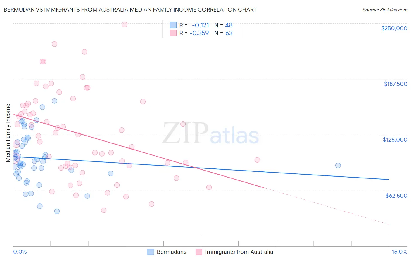 Bermudan vs Immigrants from Australia Median Family Income