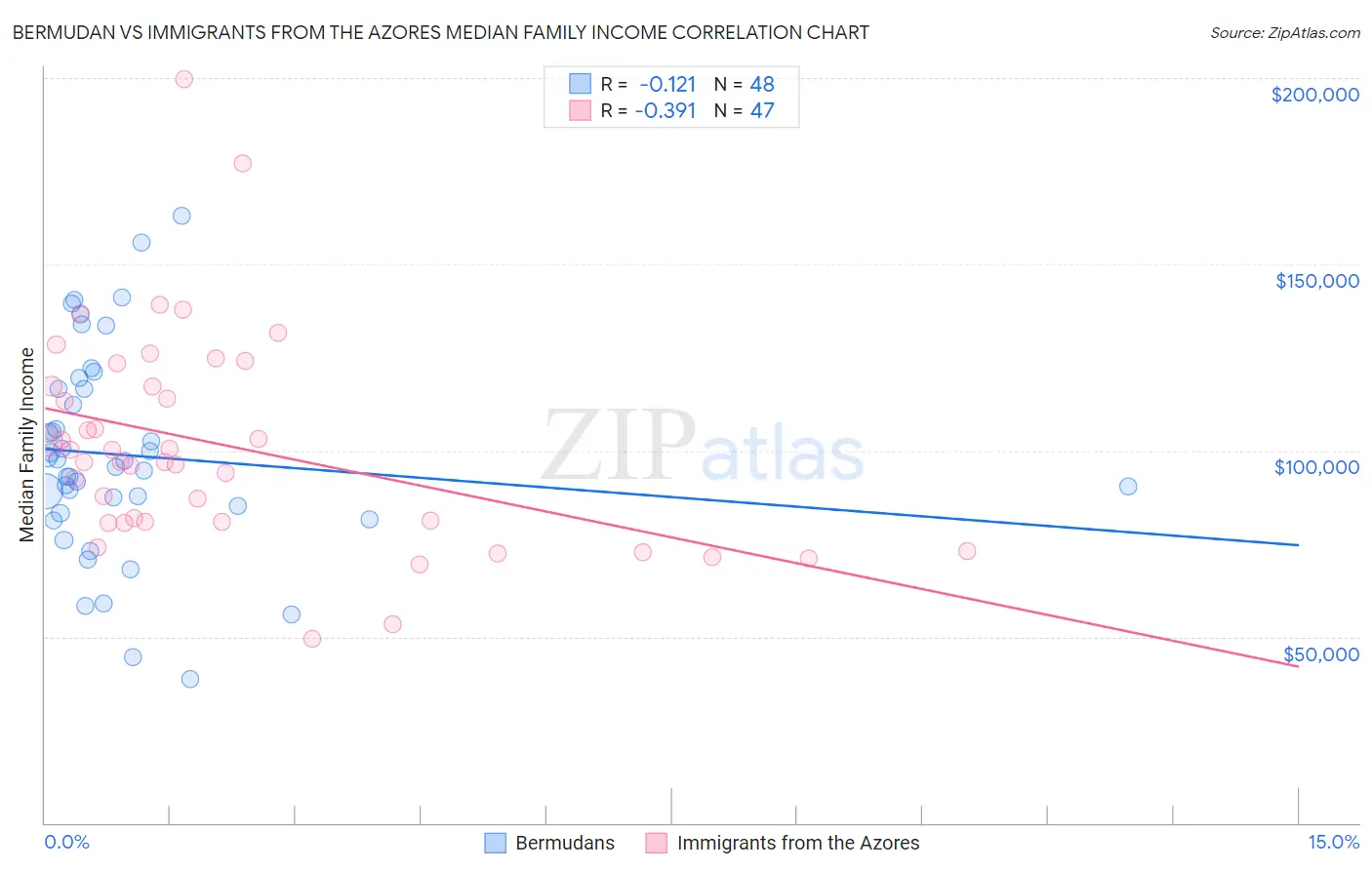 Bermudan vs Immigrants from the Azores Median Family Income