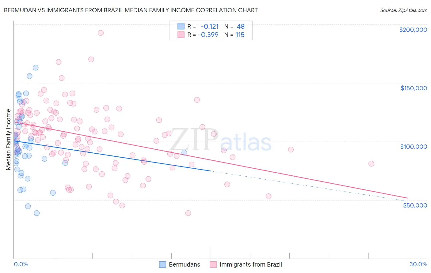 Bermudan vs Immigrants from Brazil Median Family Income