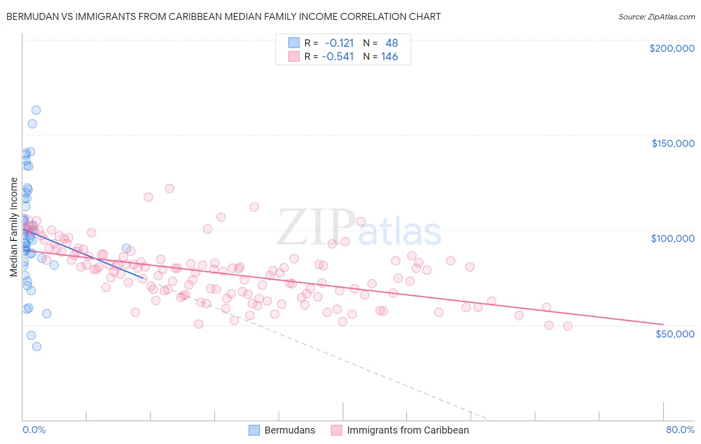 Bermudan vs Immigrants from Caribbean Median Family Income