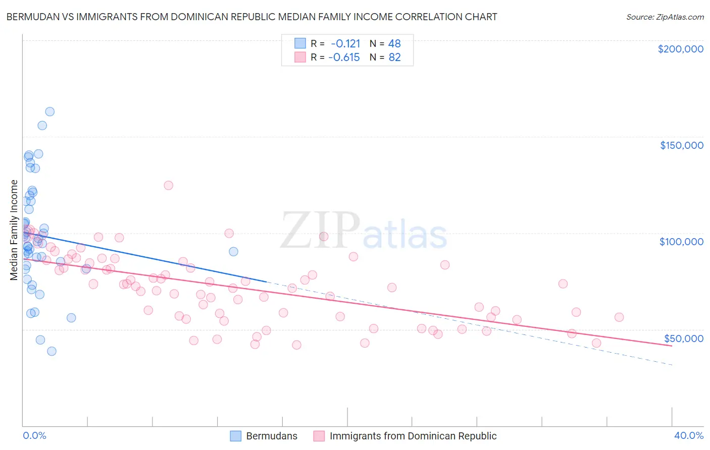 Bermudan vs Immigrants from Dominican Republic Median Family Income