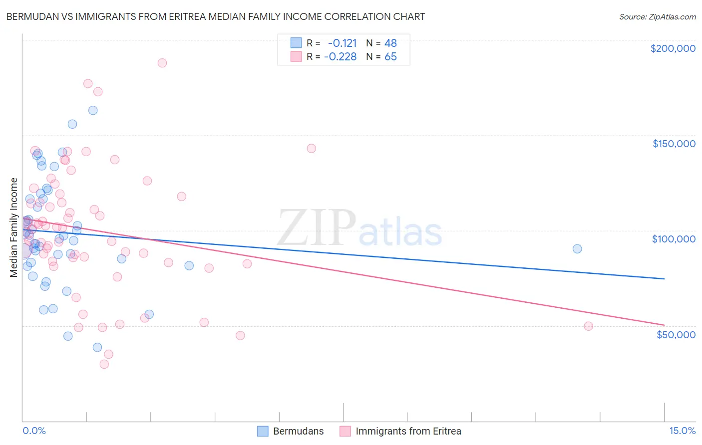 Bermudan vs Immigrants from Eritrea Median Family Income