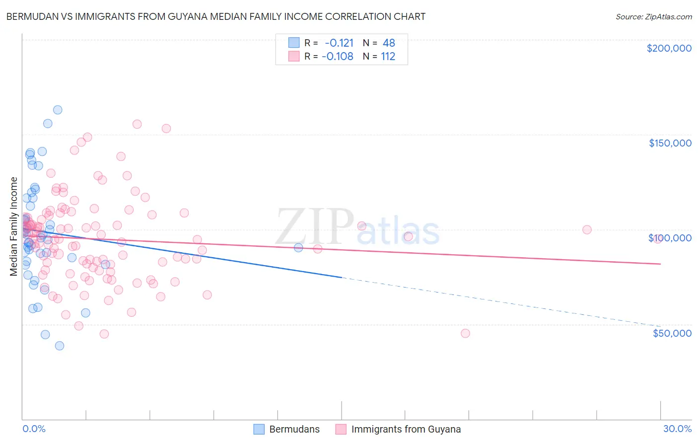 Bermudan vs Immigrants from Guyana Median Family Income