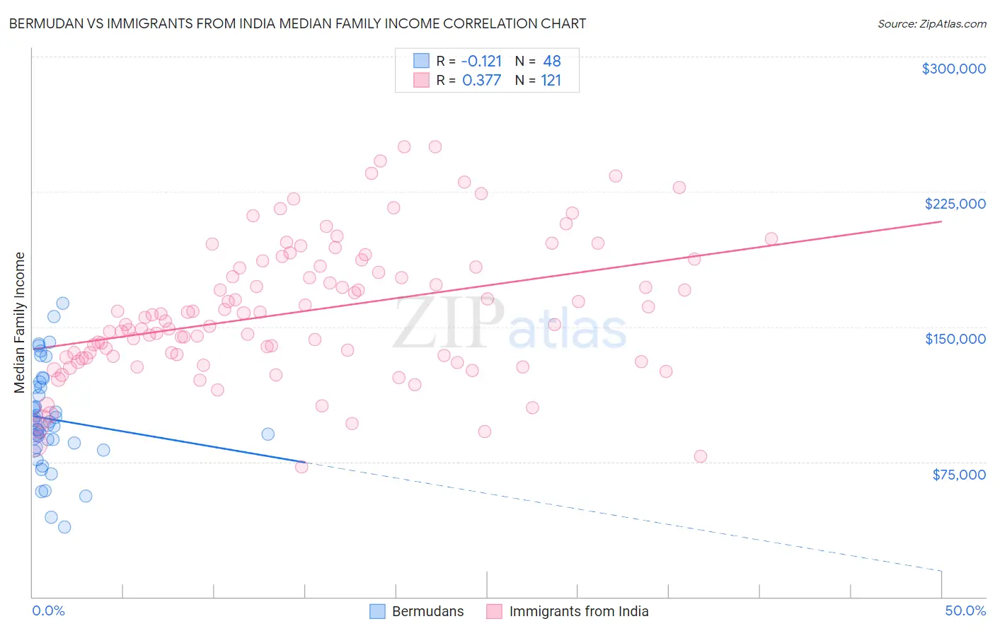 Bermudan vs Immigrants from India Median Family Income