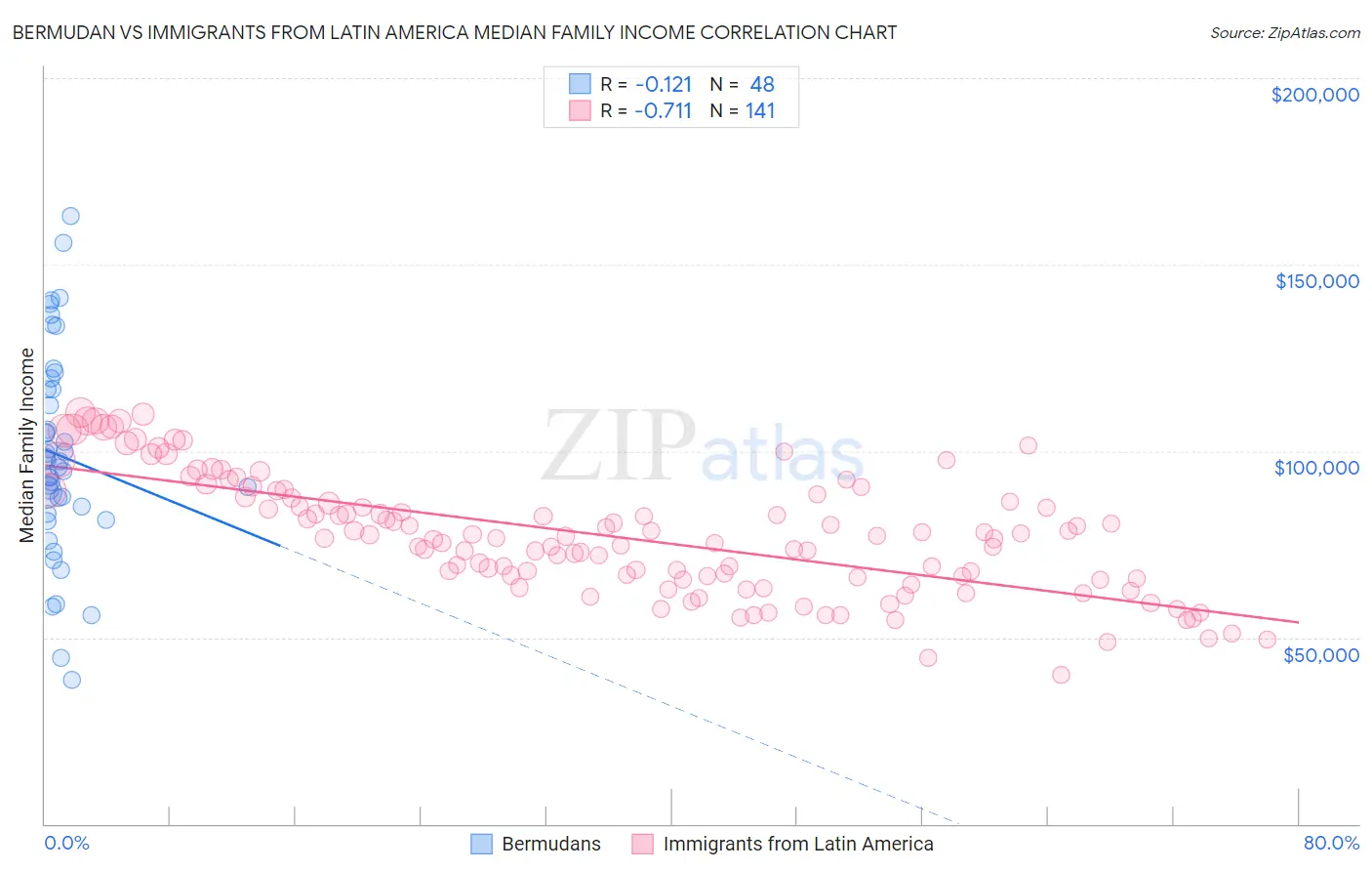 Bermudan vs Immigrants from Latin America Median Family Income