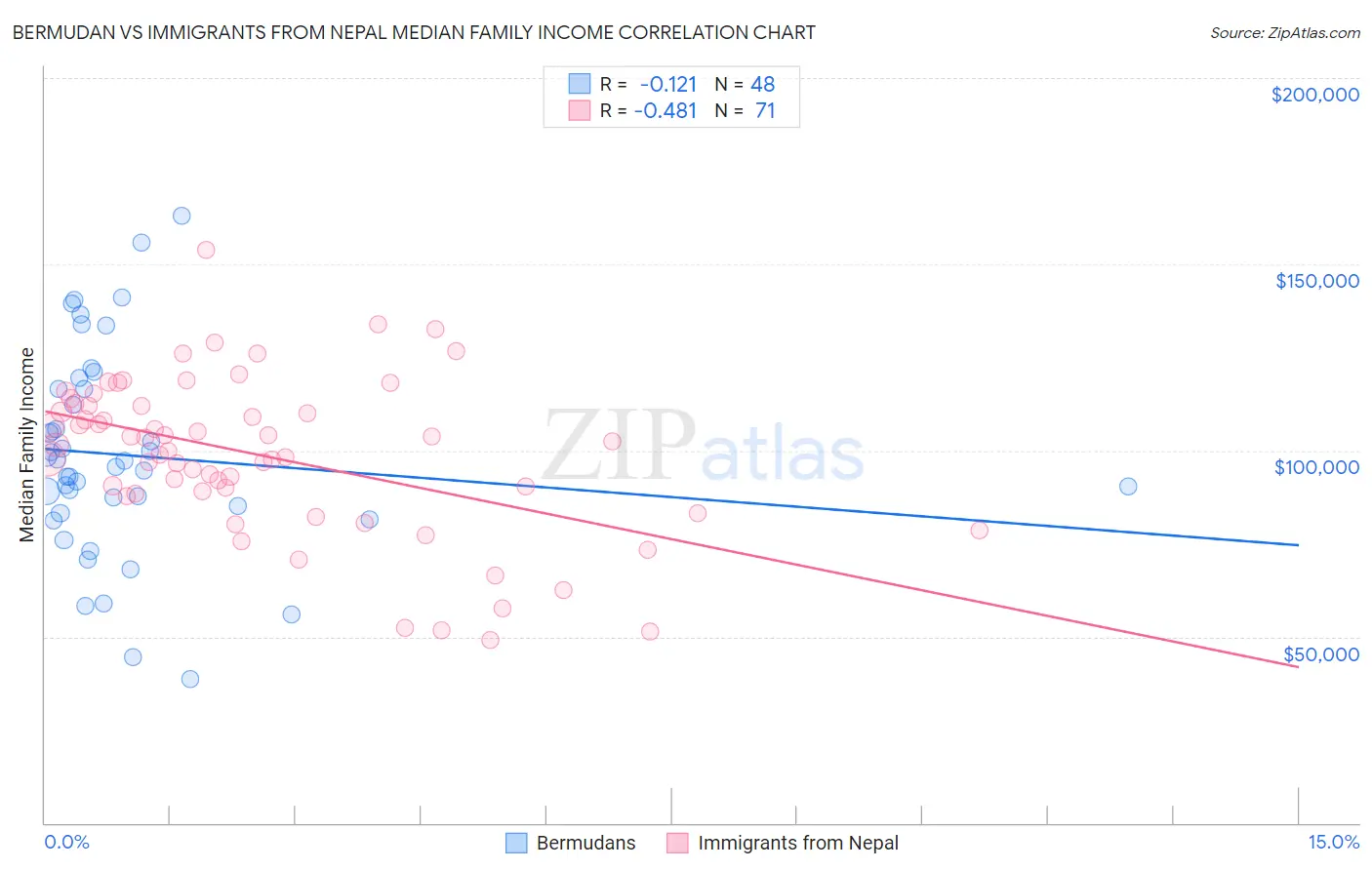 Bermudan vs Immigrants from Nepal Median Family Income