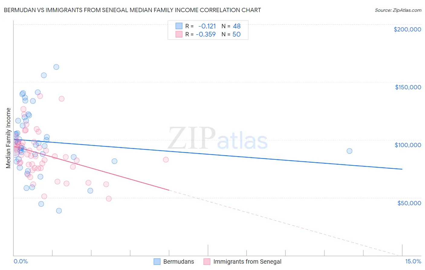 Bermudan vs Immigrants from Senegal Median Family Income