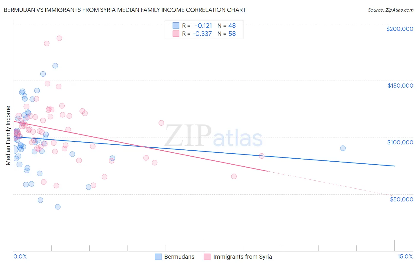 Bermudan vs Immigrants from Syria Median Family Income