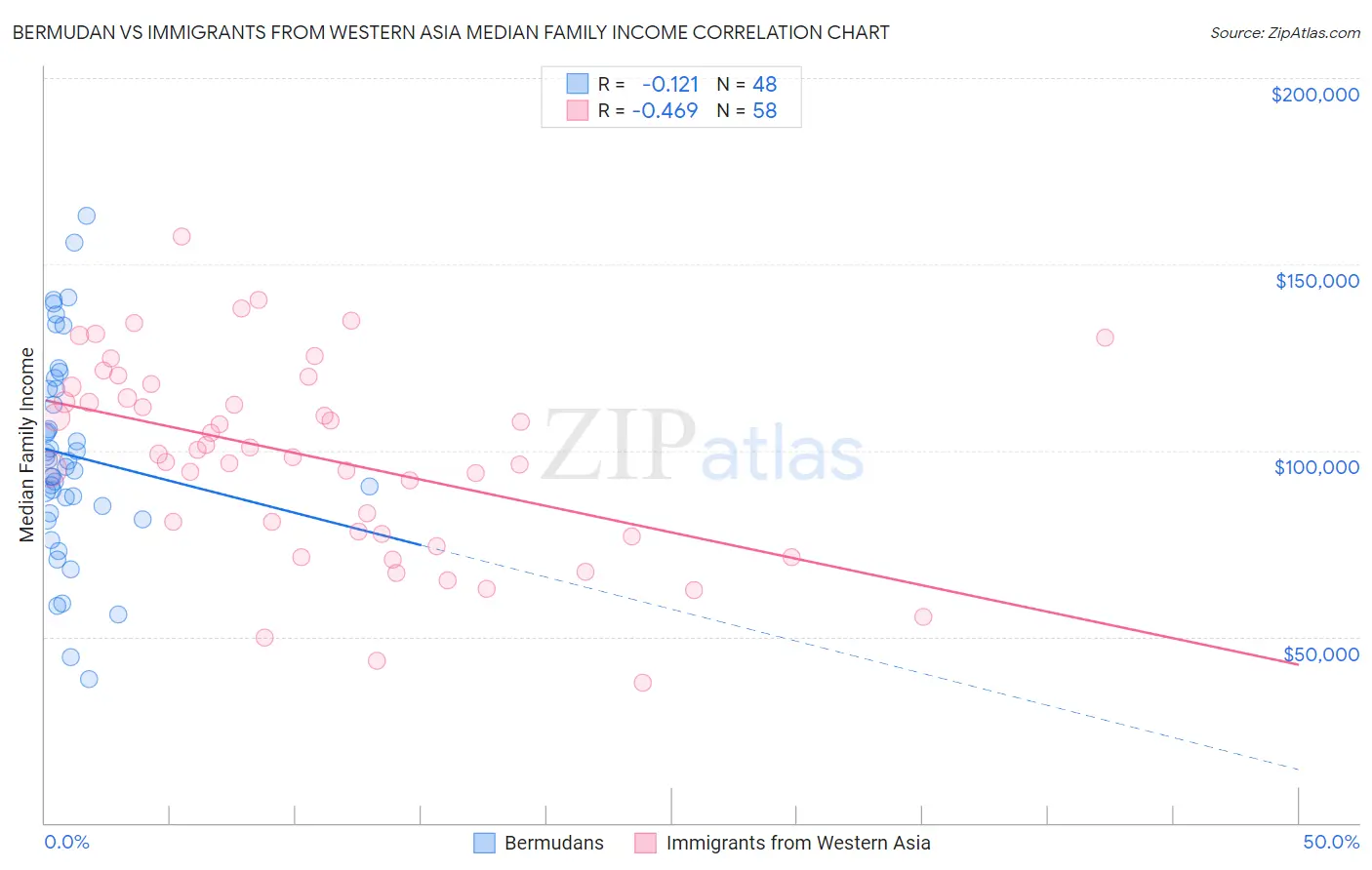 Bermudan vs Immigrants from Western Asia Median Family Income