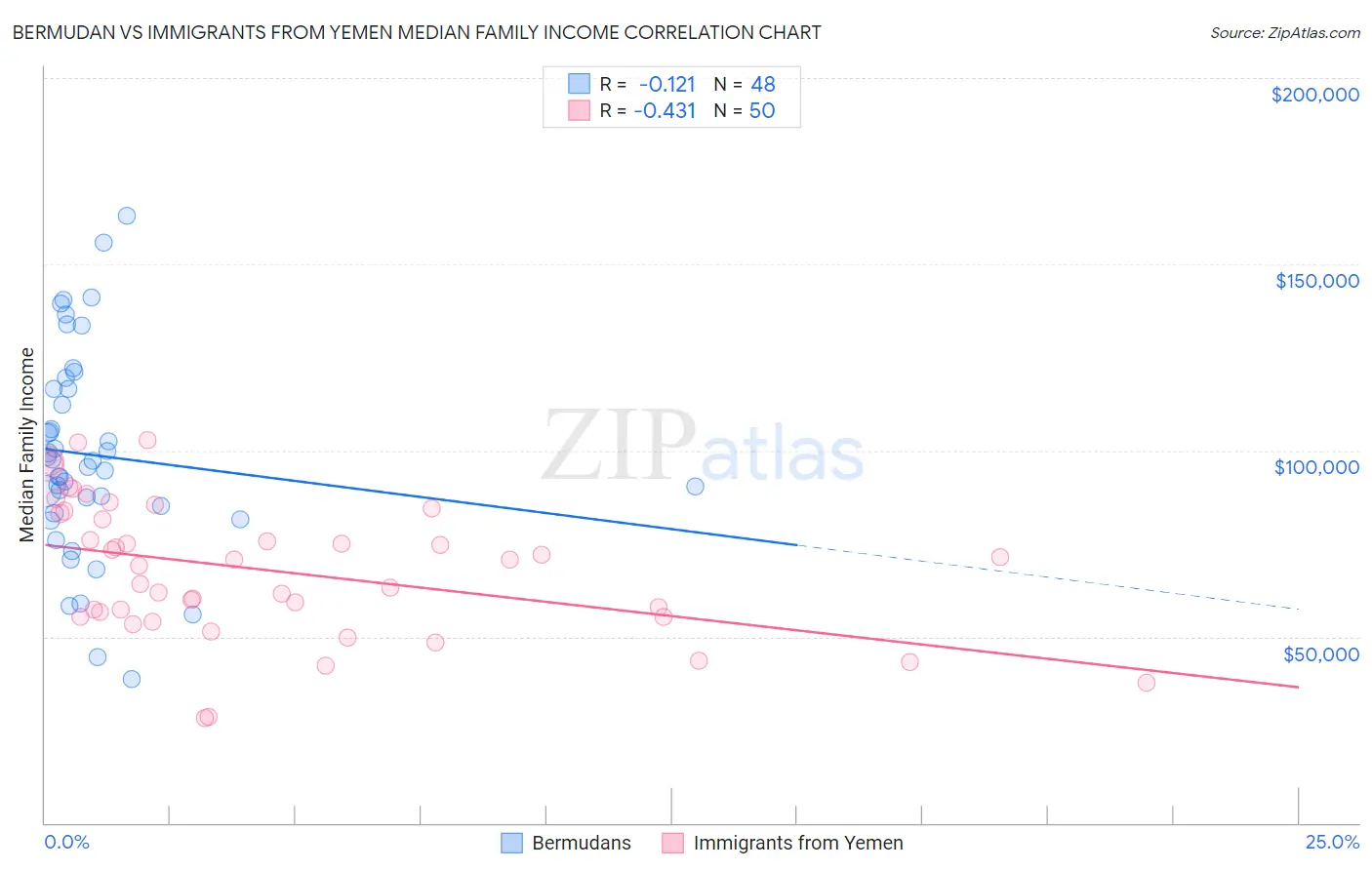 Bermudan vs Immigrants from Yemen Median Family Income