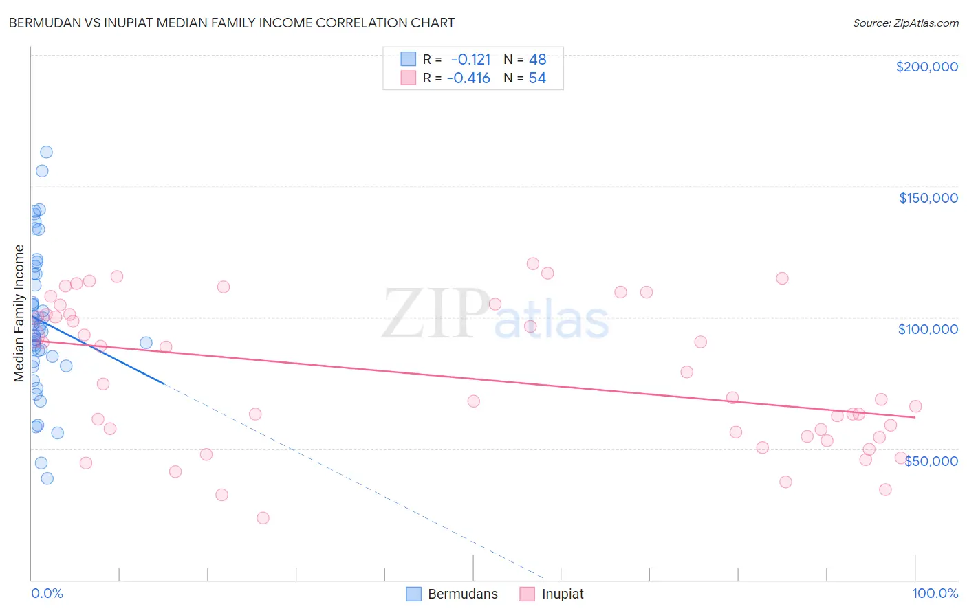 Bermudan vs Inupiat Median Family Income