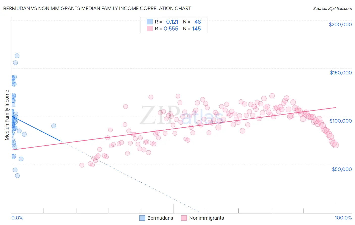 Bermudan vs Nonimmigrants Median Family Income
