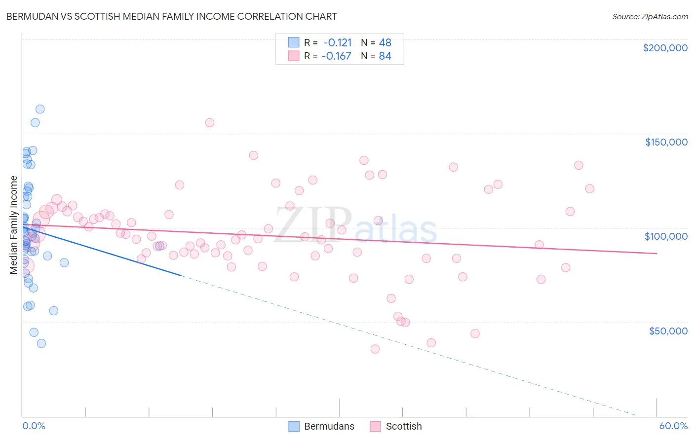 Bermudan vs Scottish Median Family Income