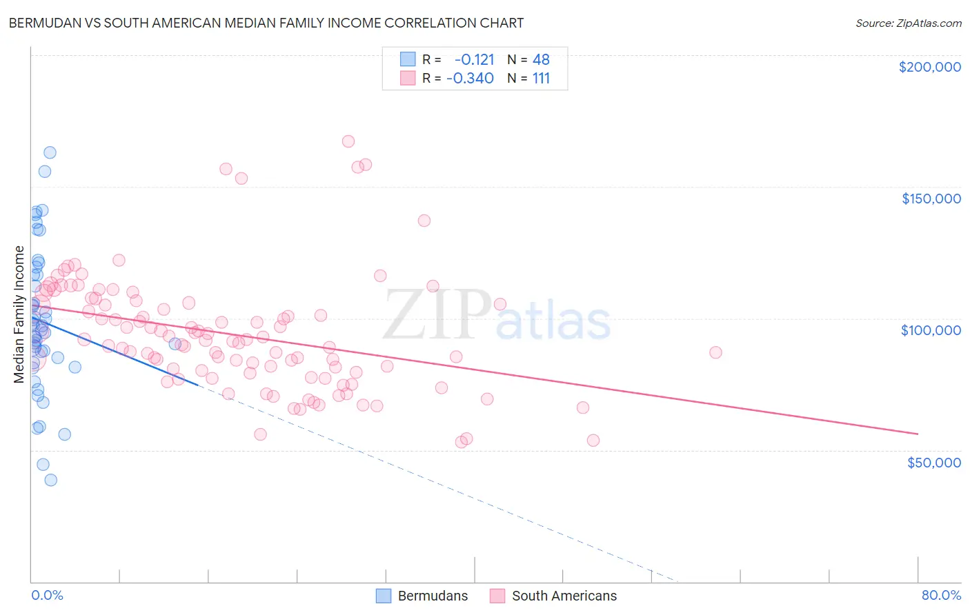 Bermudan vs South American Median Family Income