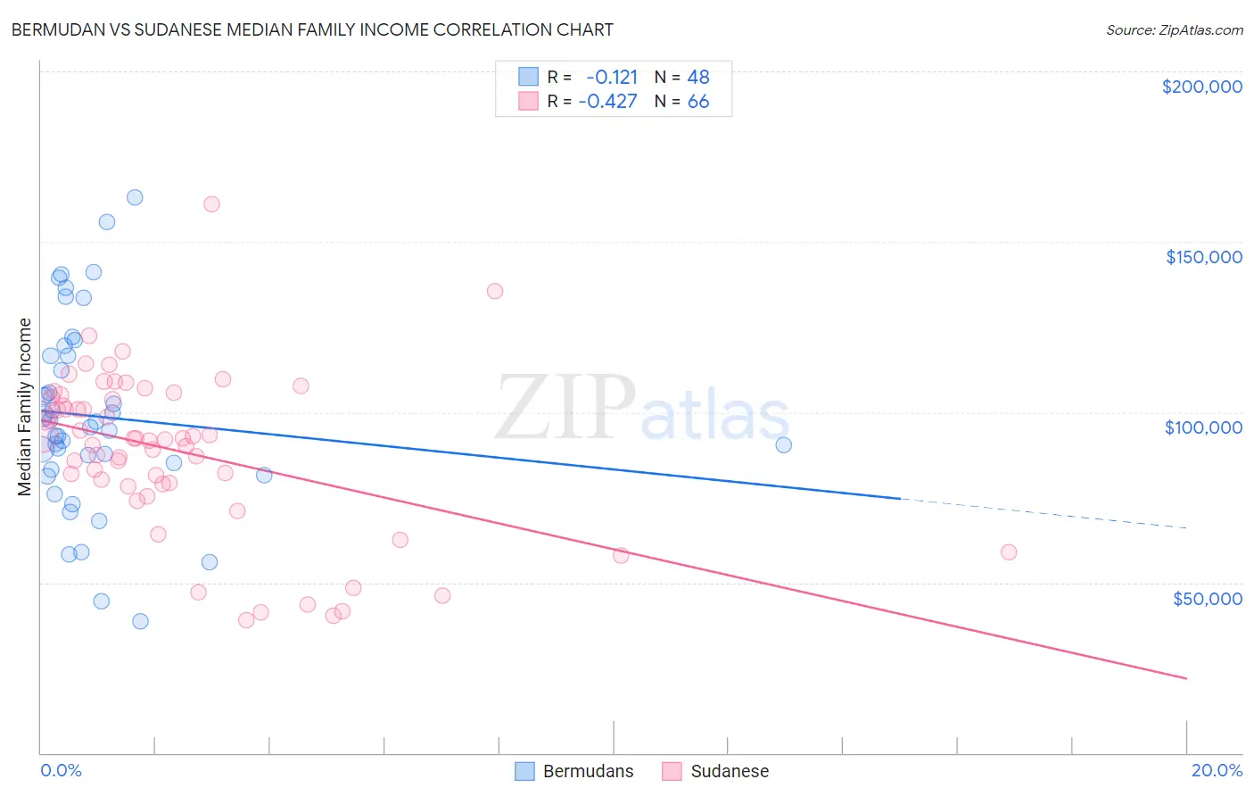 Bermudan vs Sudanese Median Family Income