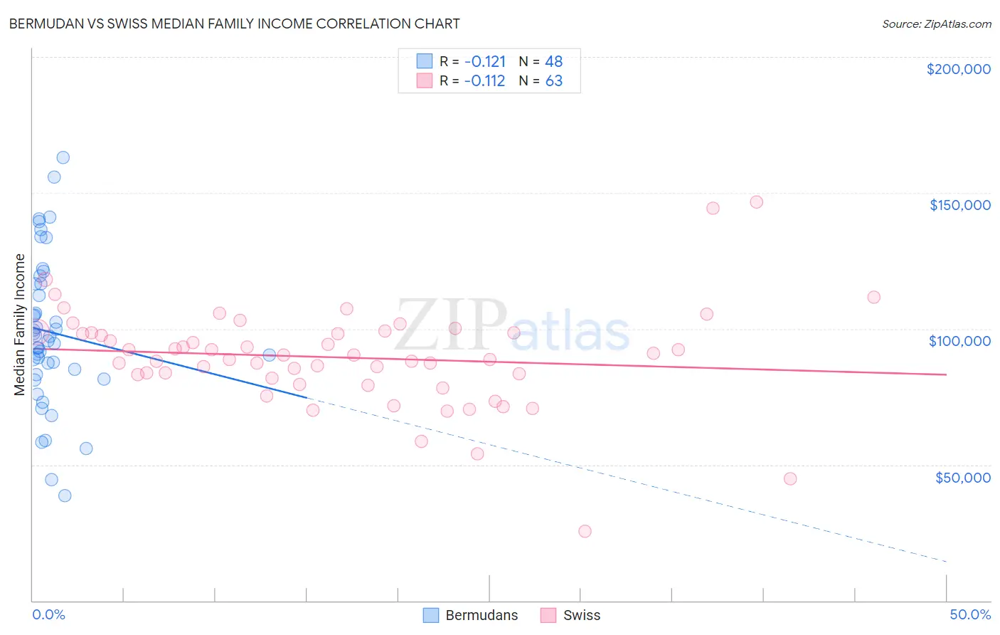 Bermudan vs Swiss Median Family Income