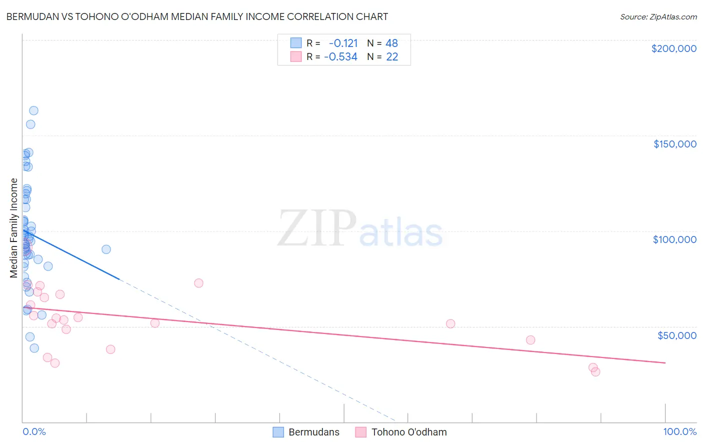 Bermudan vs Tohono O'odham Median Family Income