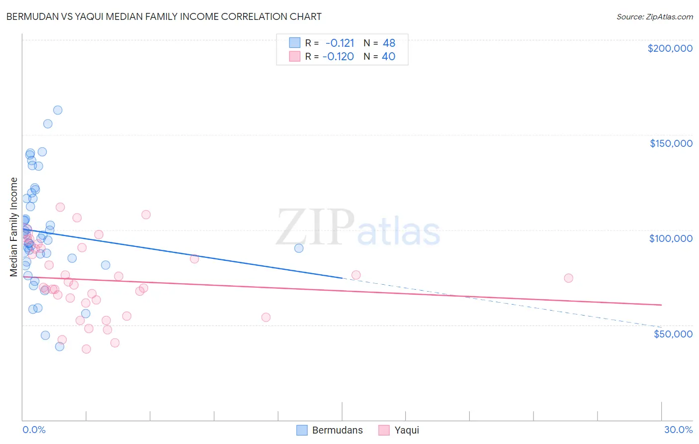 Bermudan vs Yaqui Median Family Income